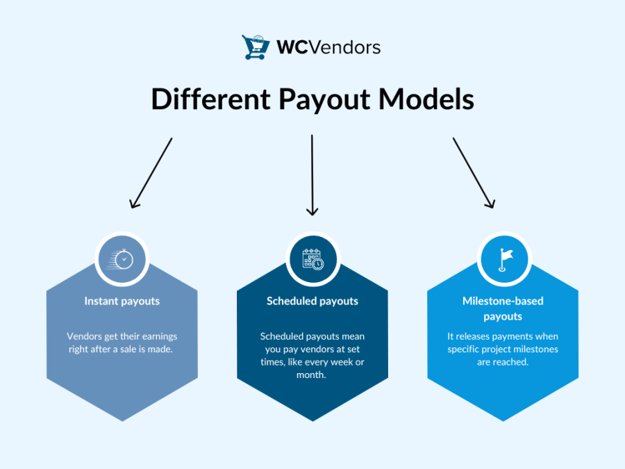 How To Manage Vendor Payouts In Multi-Vendor Marketplaces