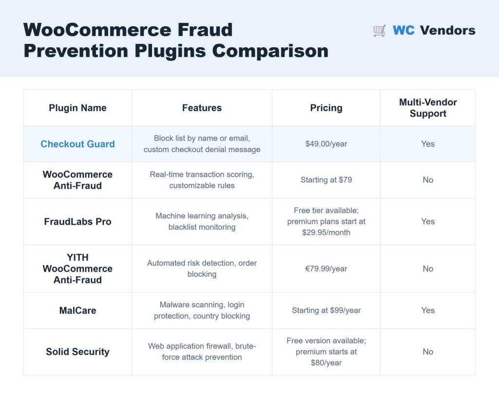 wcv-fraud-plugins-comparison - WC Vendors WooCommerce fraud prevention plugins comparison