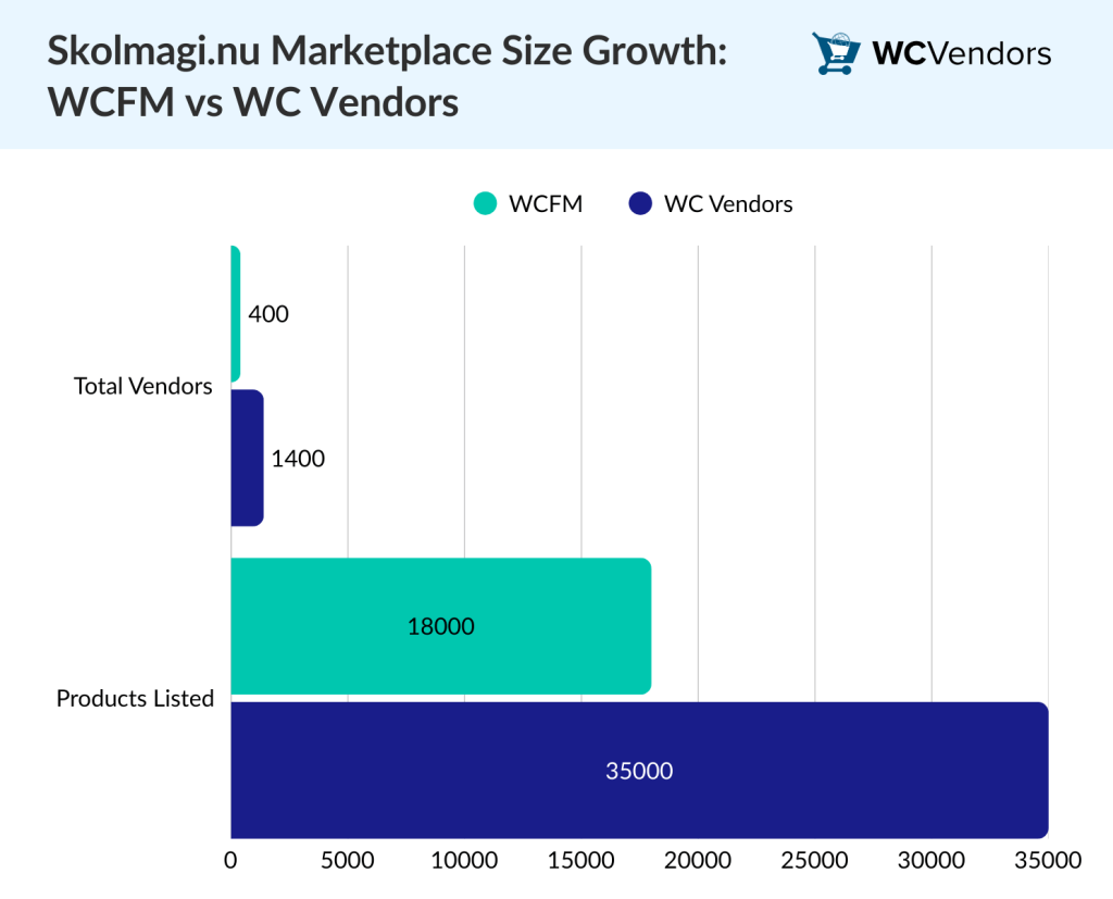Bar chart comparing marketplace size growth on Skolmagi.nu using WCFM vs WC Vendors plugin