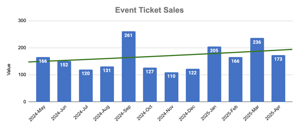 event ticket sales - WC Vendors Bar graphs showing a steady increase in event ticket sales