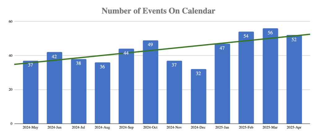 number of events in calendar - WC Vendors Bar graphs showing a rise in the number of events on the calendar