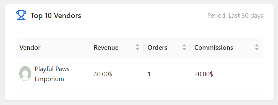 top-vendors-table-wcvendors - WC Vendors WC Vendors top vendors table ranked by revenue, orders, and commissions