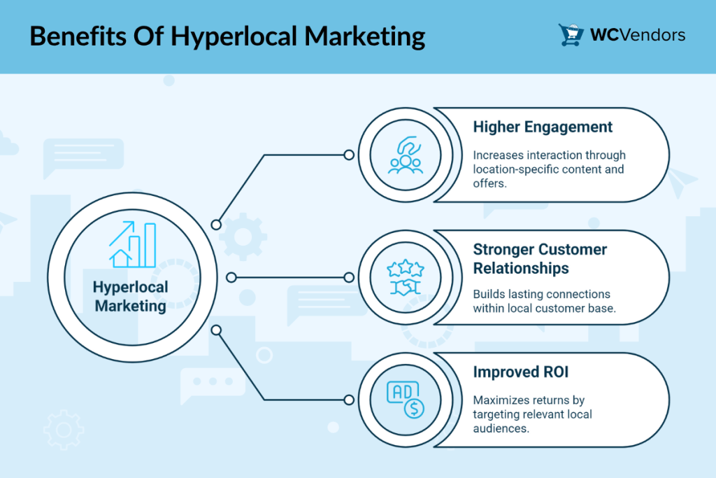 Benefits Of Hyperlocal Marketing-wcvendors - WC Vendors benefits of hyperlocal marketing including higher engagement, stronger customer relationships, and improved ROI