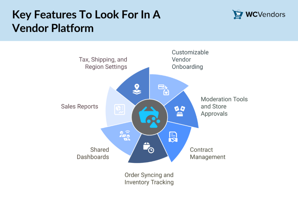 essential vendor platform features like onboarding, order sync, and reporting
