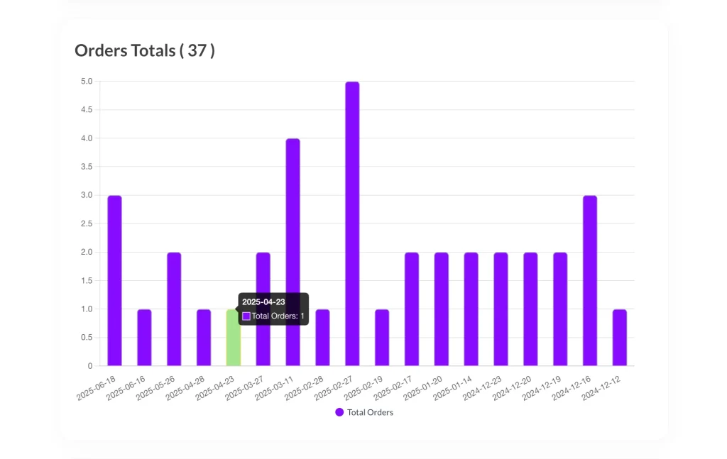 wcv - display - colors - orders random - WC Vendors Order Totals Chart Using Random Colors