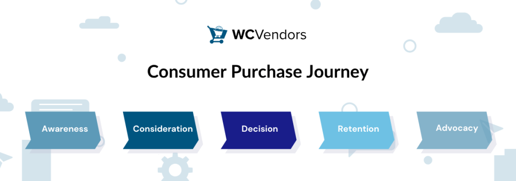 A visual diagram titled Consumer Purchase Journey showing five stages: Awareness, Consideration, Decision, Retention, and Advocacy.
