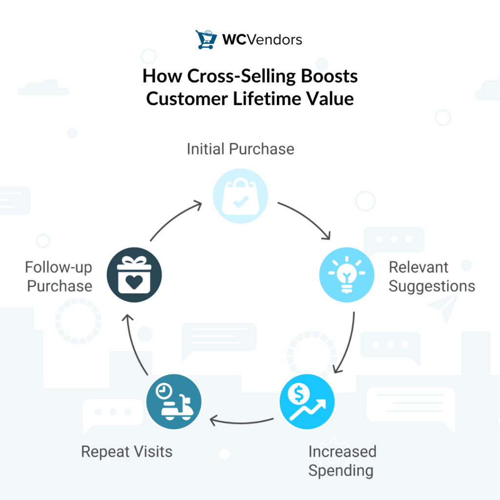 Infographic showing how cross-selling increases customer lifetime value through repeat purchases