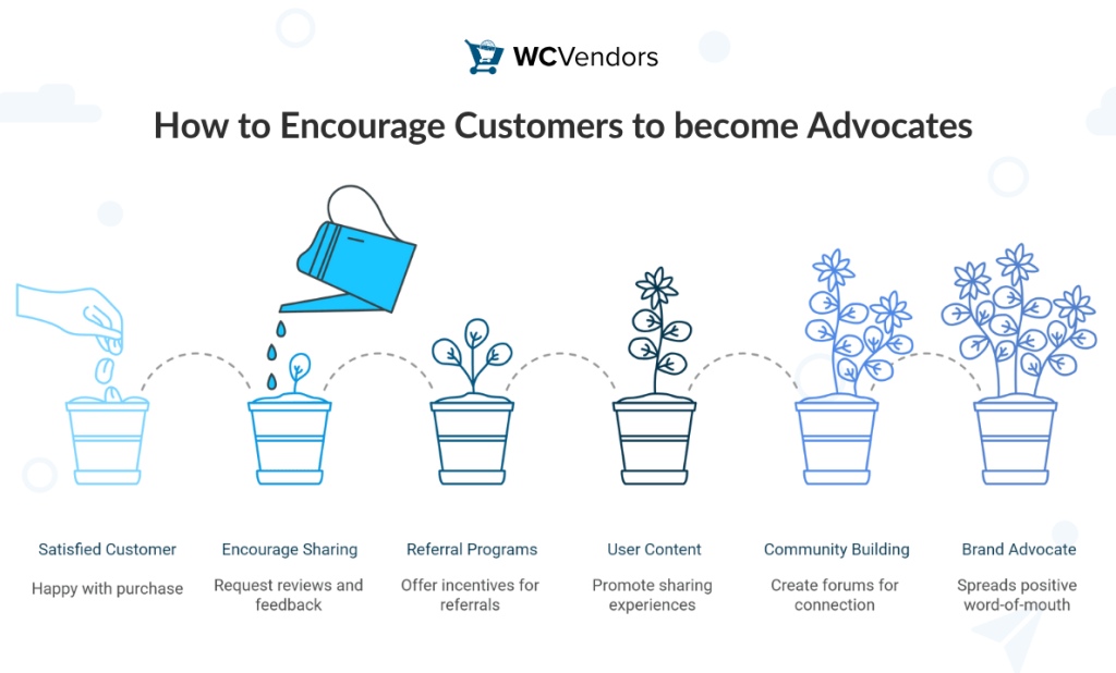 Customer advocacy journey in WooCommerce marketplaces, from satisfaction and reviews to referrals and community-building