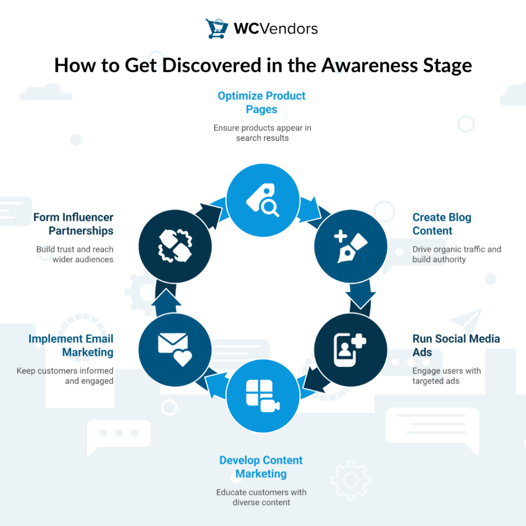 Strategies to increase product visibility in WooCommerce marketplaces during the awareness stage, including SEO, content marketing, email, and influencer outreach