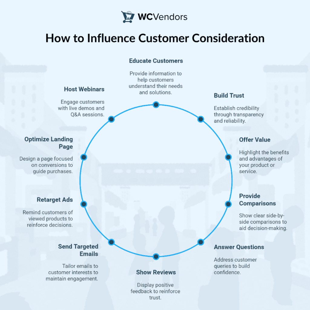 Techniques to increase customer trust and drive conversions in WooCommerce, including webinars, reviews, product comparisons, and optimized landing pages