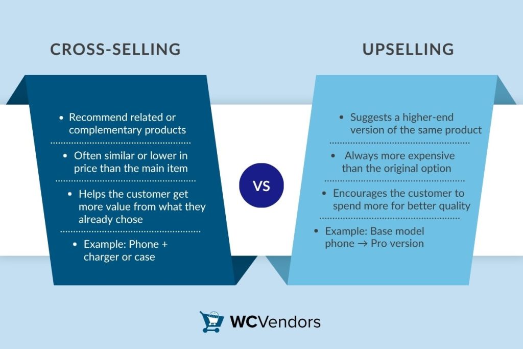 Visual comparison of cross-selling vs upselling strategies in eCommerce with product examples