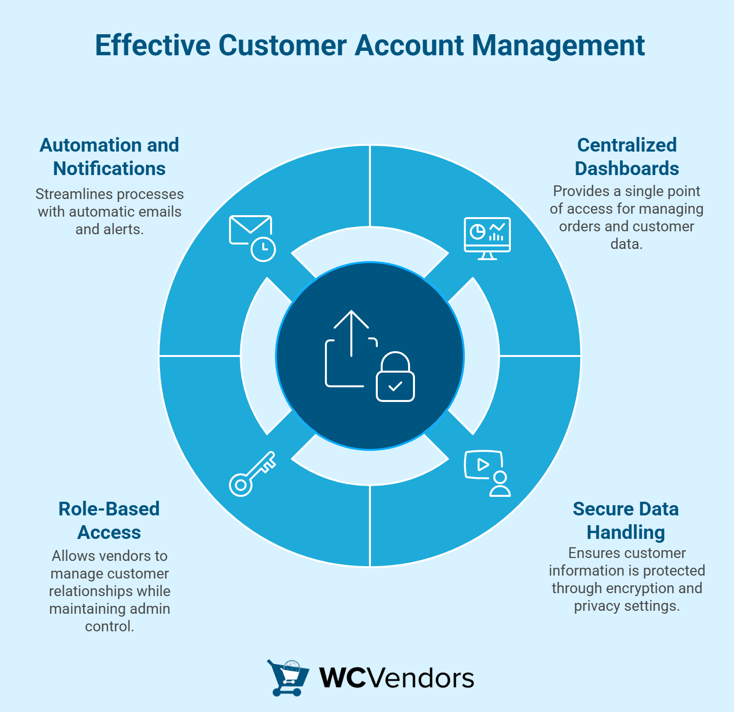 Key Features Of Effective Customer Account Management - visual selection - WC Vendors A circular infographic from WC Vendors titled "Effective Customer Account Management."