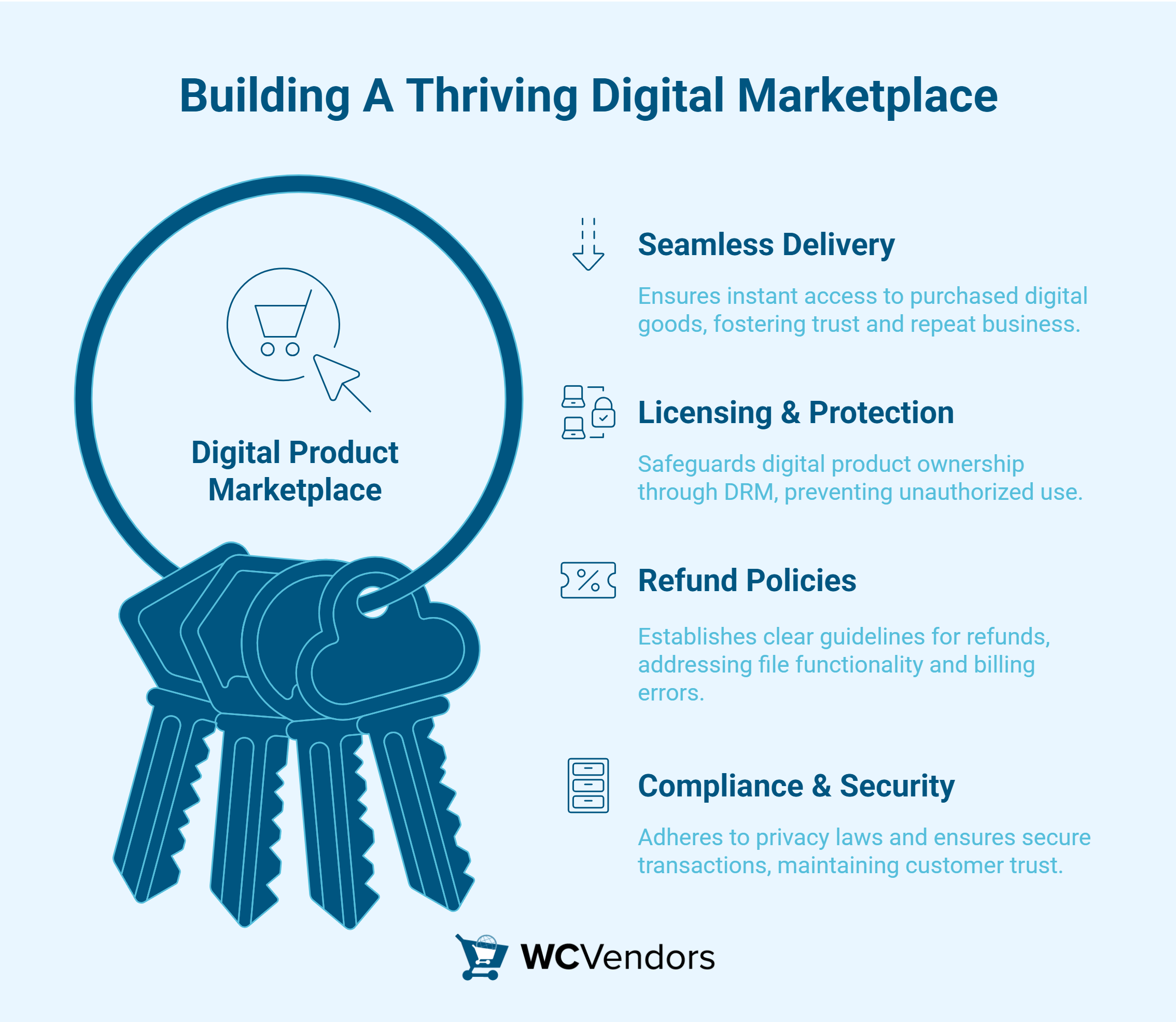 Key Components Of A Successful Digital Product Marketplace - WC Vendors four main keys connected to a keyring labeled Digital Product Marketplace