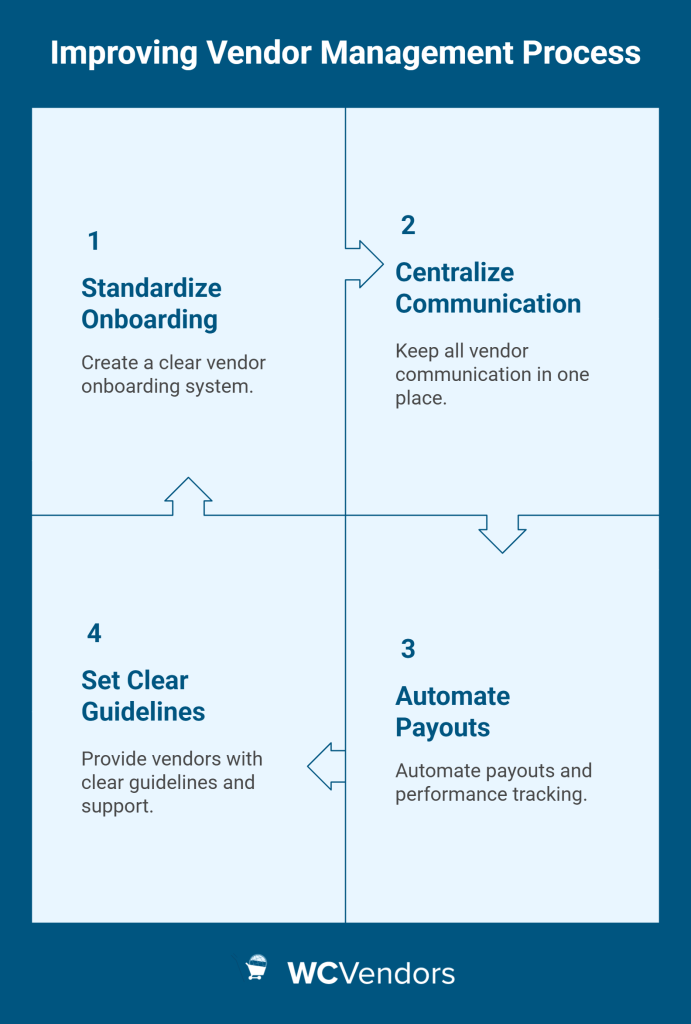 How To Improve Your Vendor Management Process (Easy Guide)