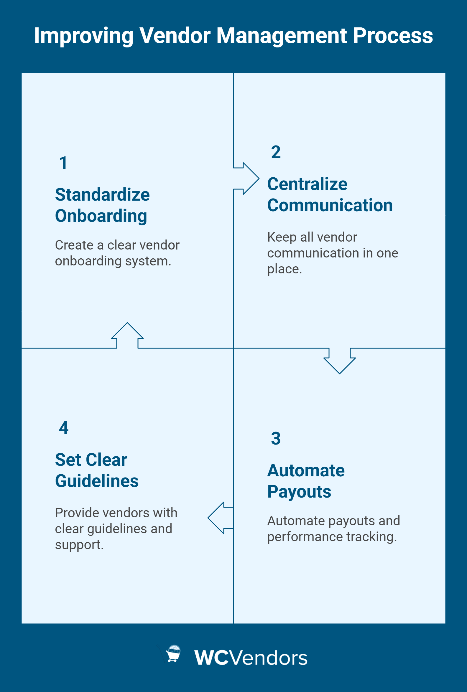 How To Improve Your Vendor Management Process - WC Vendors four steps to improve the vendor management process