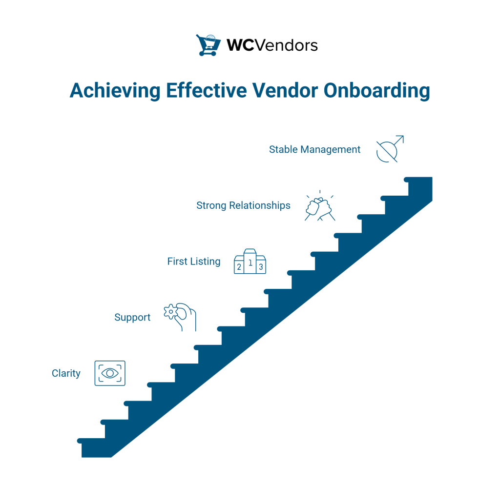 How to achieve effective onboarding vendors