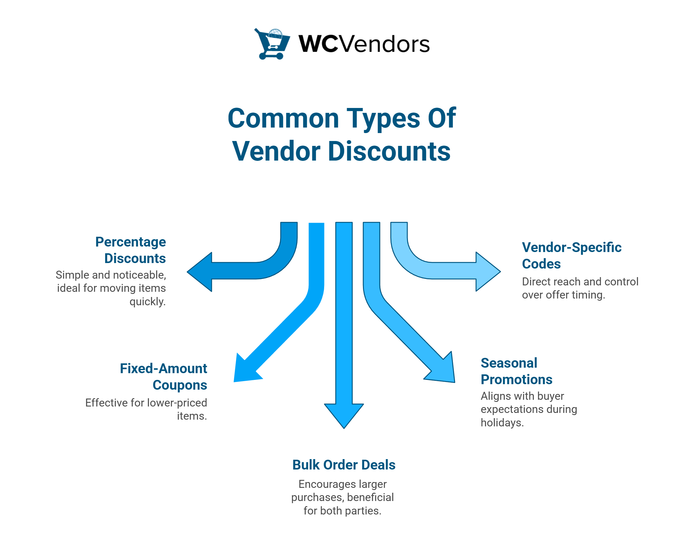 Common Types Of Vendor Discounts - visual selection - WC Vendors Common types of vendor discounts shown in a diagram with arrows pointing to percentage discounts, fixed-amount coupons, bulk order deals, seasonal promotions, and vendor-specific codes.
