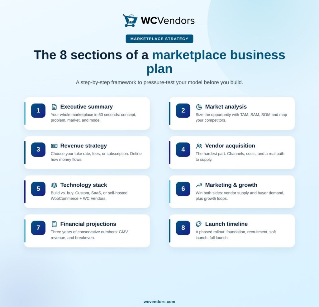 wcvendors-marketplace-business-plan-infographic - WC Vendors The 8 sections of a marketplace business plan with a brief description each