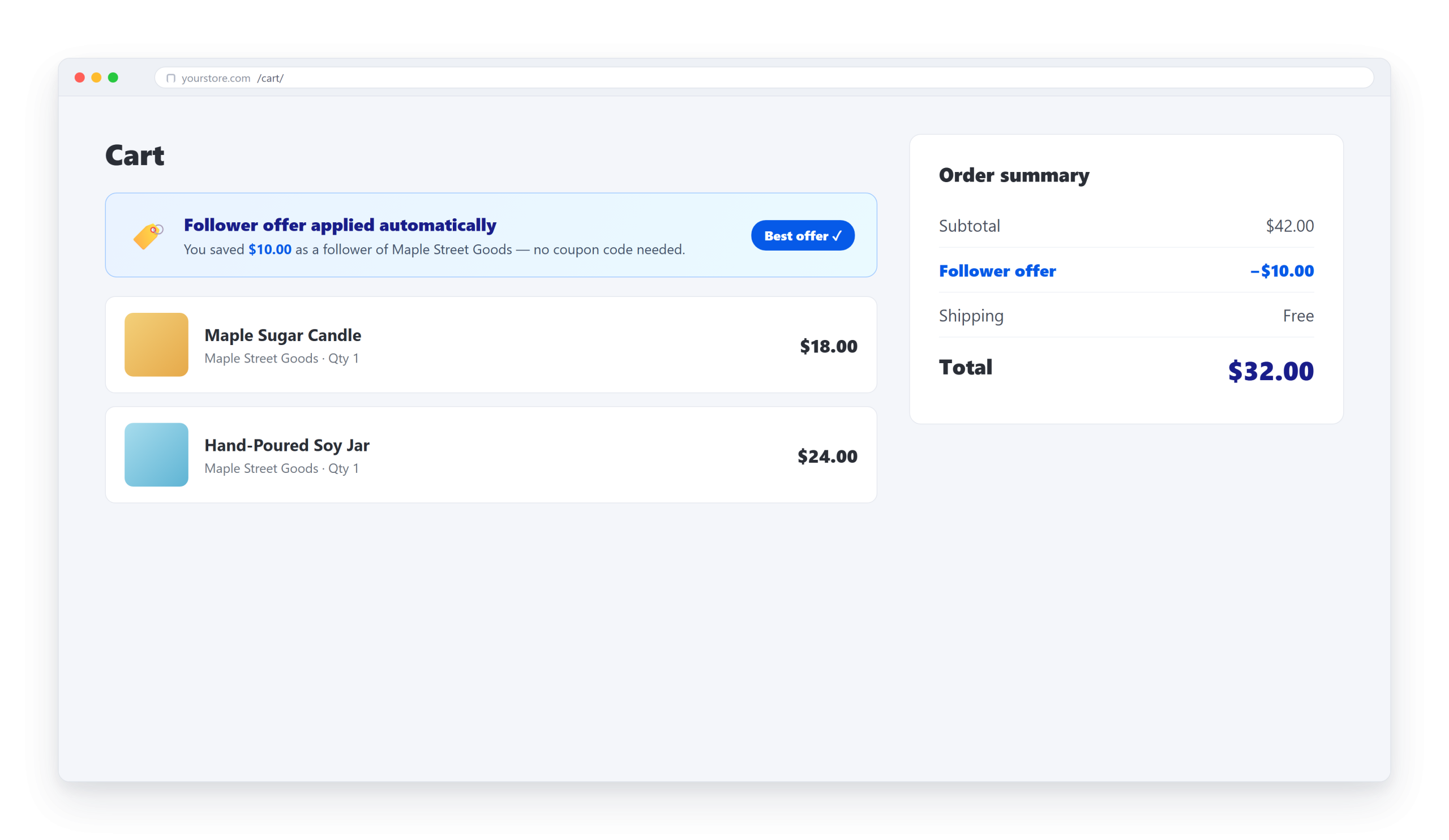Cart page with a left column showing two product cards: Maple Sugar Candle () and Hand-Poured Soy Jar (); a blue promo banner at the top stating 'Follower offer applied automatically' with a blue 'Best offer' badge on the right. The right column shows an Order summary: Subtotal , discount -, Shipping Free, Total .