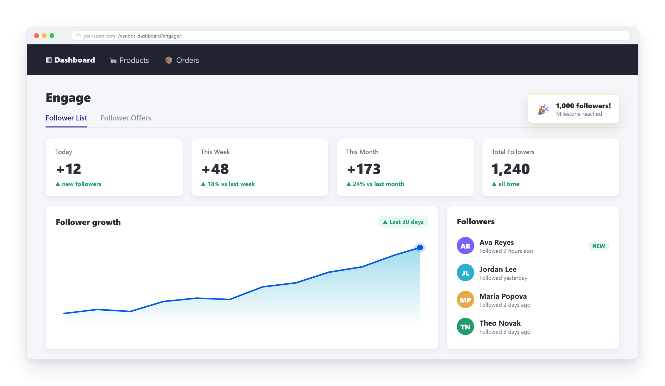 Dashboard of an 'Engage' page showing follower stats cards, chart area, and a right-side follower list.