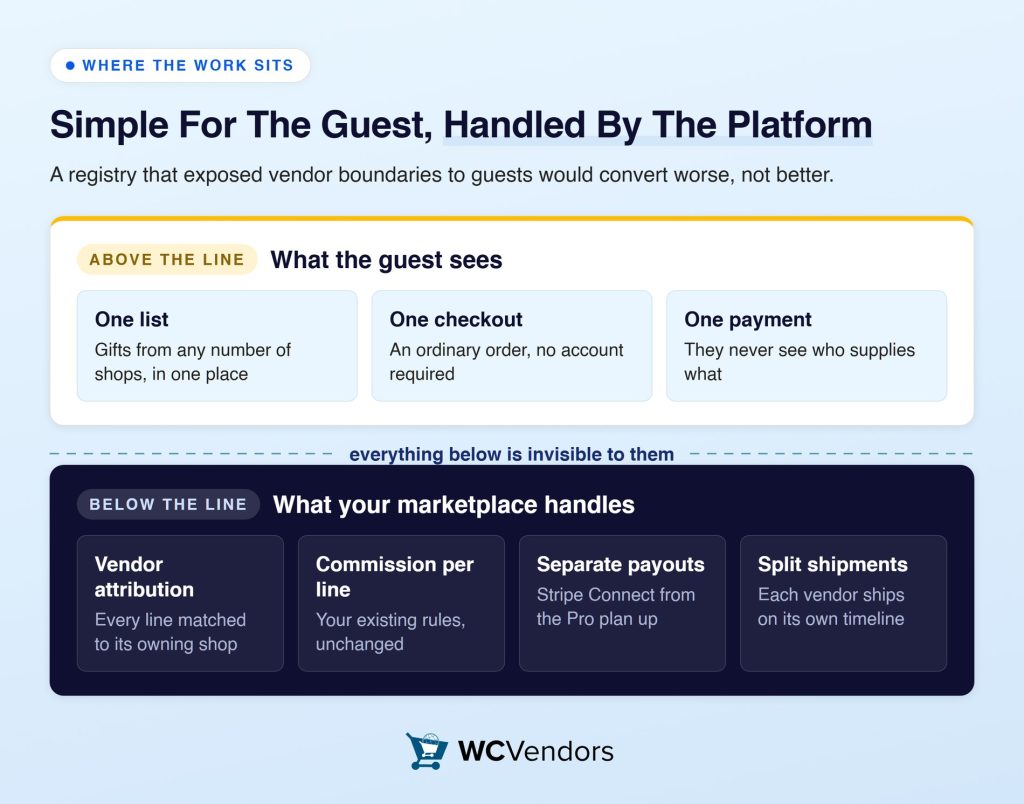 wcv-registry-guest-vs-platform - WC Vendors Sezione Hero con sfondo azzurro, titolo grande in grassetto 'Semplice per l'invitato, gestito dalla piattaforma' e una card bianca arrotondata che mostra tre riquadri di funzionalità blu: Una lista, Un checkout, Un pagamento; il sottotitolo spiega i confini dei fornitori.