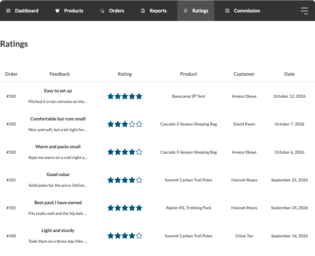 wc-vendors-vendor-dashboard-ratings-tab - WC Vendors The Ratings tab in the vendor dashboard listing customer feedback with order numbers, products, customer names and star ratings