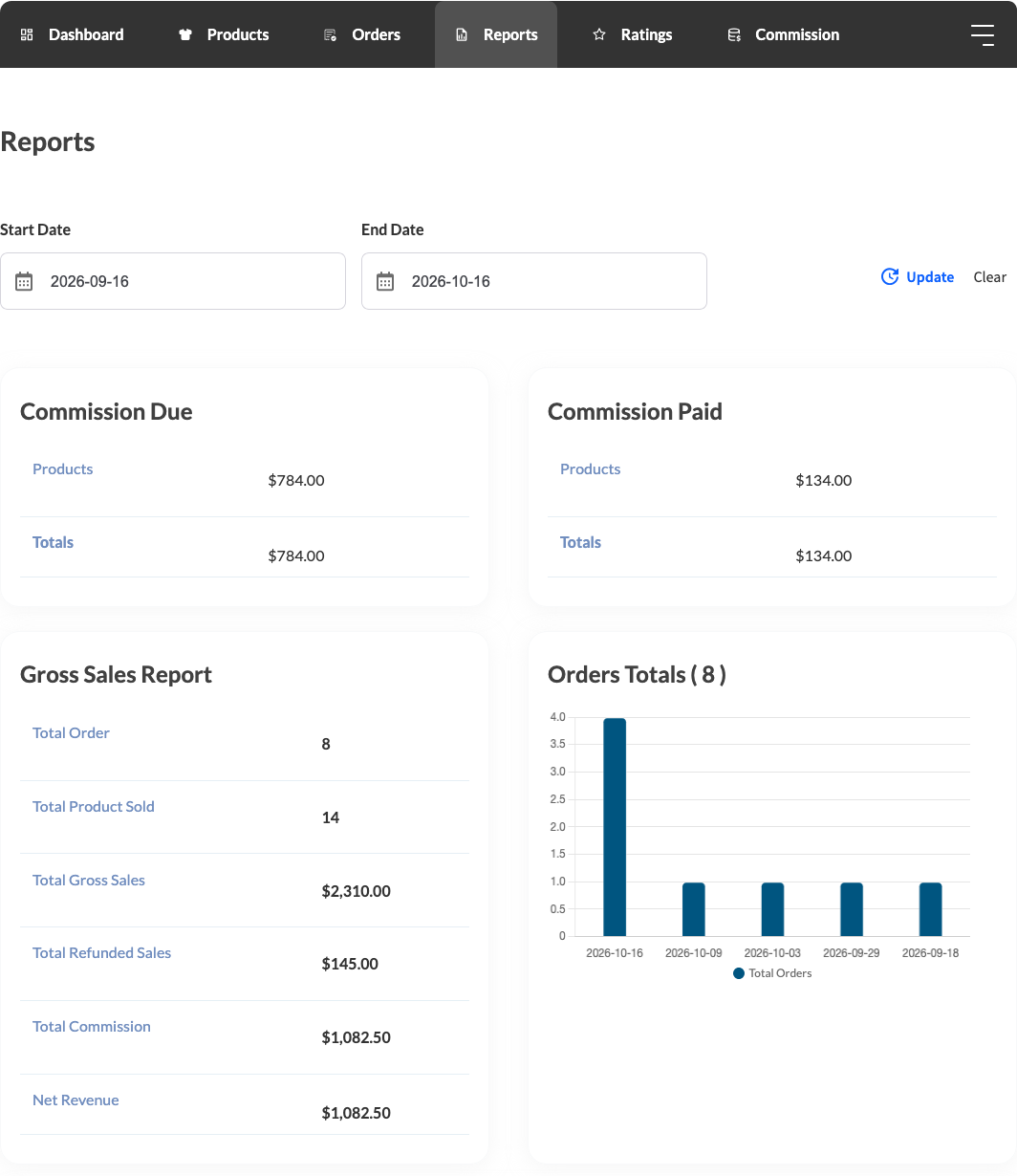 wc-vendors-vendor-dashboard-reports-gross-sales-report - WC Vendors The Reports tab in the vendor dashboard, showing the Gross Sales Report table with a Total Refunded Sales row and the Orders Totals chart